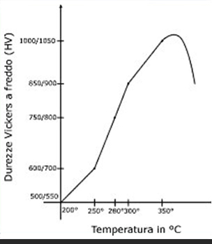 Grafico andamento nichelatura chimica - Nicasil